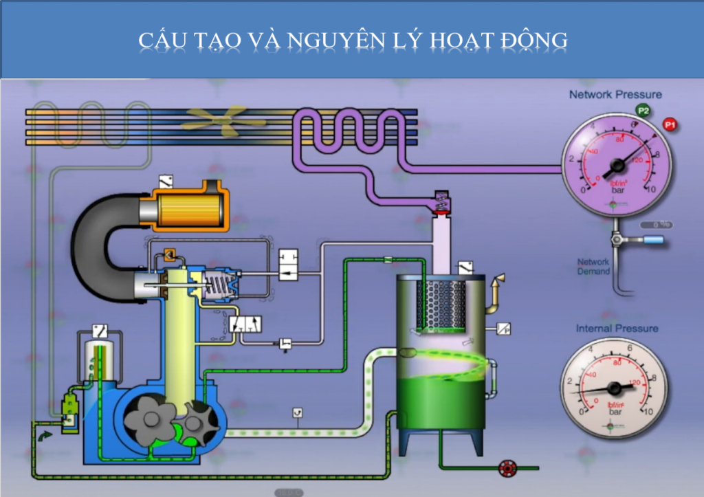 Máy nén khí là gì? Những kiến thức về máy nén khí mà bạn nên biết